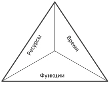 Треугольник компромиссов