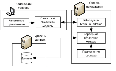 Архитектура  TeamFoundationServer