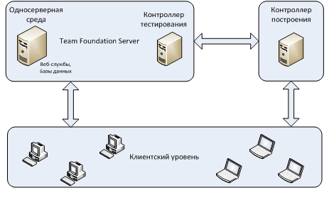 Простая серверная топология TFS