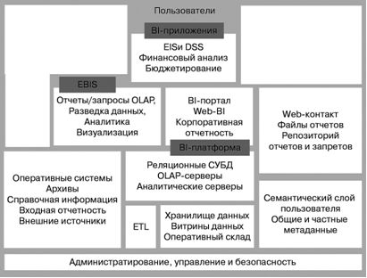 Пример общей корпоративной BI-архитектуры