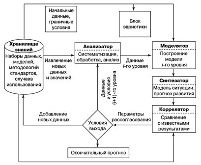 Схема интеллектуальной самообучающейся подсистемы