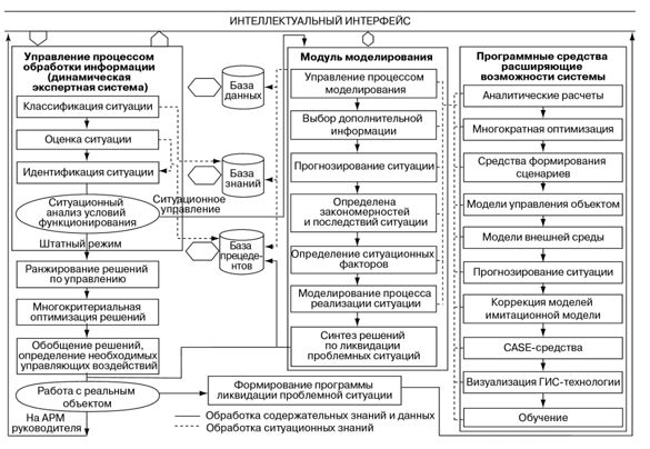 Схема интеллектуальной системы поддержки принятия решения (DSS) на основе технологии мультиагентных систем (продолжение)