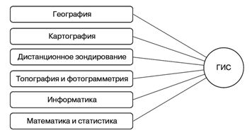 Многоплановость областей применения ГИС