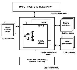 Модель устройства памяти интеллектуального агента