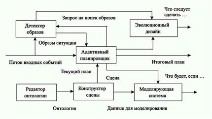 Схема взаимодействия модулей инструментальной системы