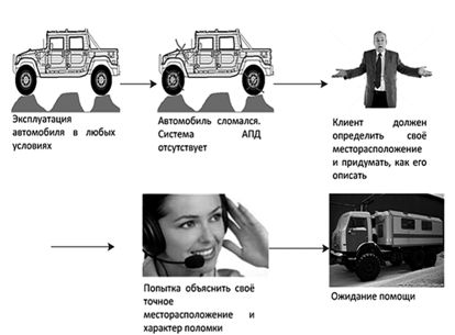 Эксплуатация автомобиля, не оборудованного системой АПД