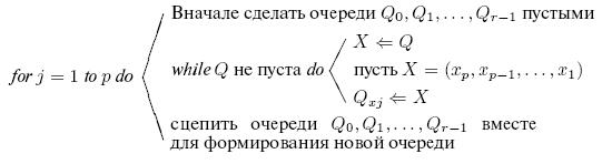 Алгоритм 15.4.Цифровая распределяющая сортировка