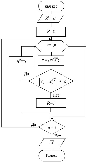 Схема алгоритма метода простых итераций