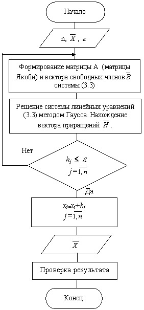 Блок-схема алгоритма метода Ньютона