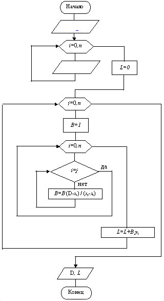 Схема алгоритма интерполяции по Лагранжу
