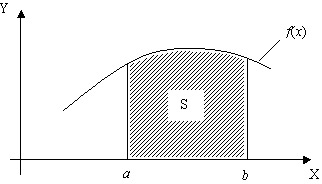 Геометрический смысл определенного интеграла