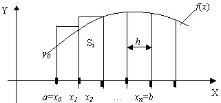 Метод правых прямоугольников