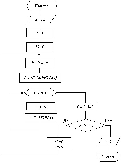 Схема алгоритма метода трапеций (с автоматическим выбором шага)