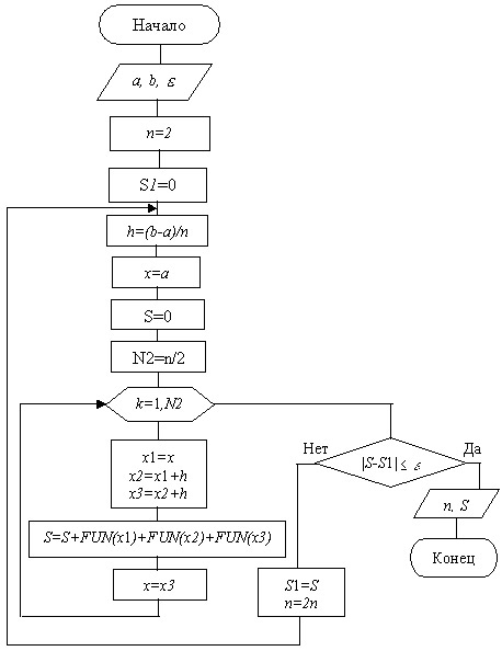 Схема алгоритма Симпсона  (с автоматическим выбором шага)