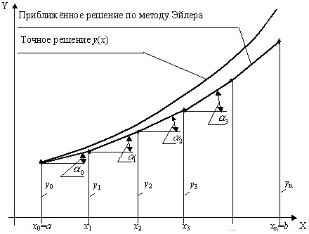 Геометрический смысл метода Эйлера