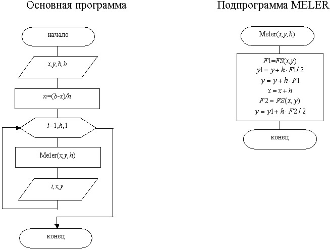 Схема алгоритма модифицированного метода Эйлера