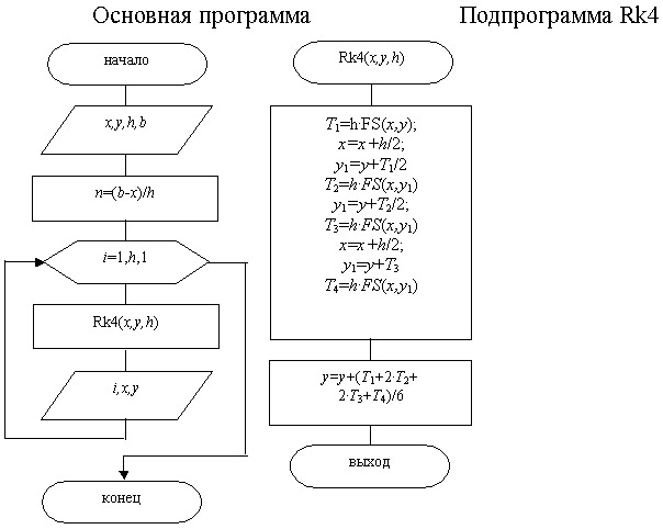 Схема алгоритма метода Рунге-Кутта 4-го порядка.