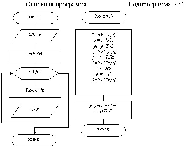 Схема алгоритма метода Рунге-Кутта 4-го порядка.