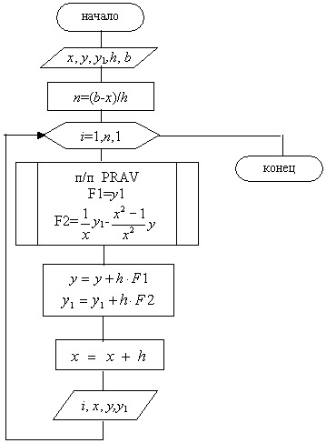 Схема алгоритма решения системы (12.6)