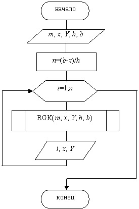 Схема алгоритма основной программы