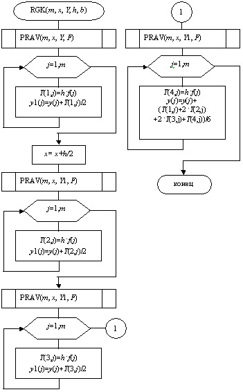 Схема алгоритма подпрограммы RGK
