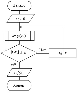 Схема алгоритма уточнения корня методом итераций