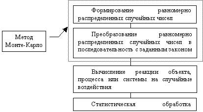 Обобщенный алгоритм метода статистических испытаний