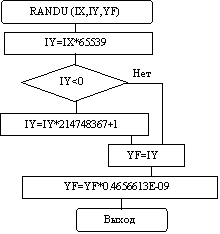 Алгоритм датчика RANDU