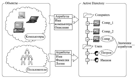 Схема объектов Active Directory и их атрибуты
