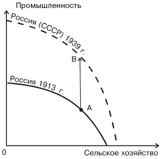 Смещение кривой производственных возможностей в ходе индустриализации в СССР