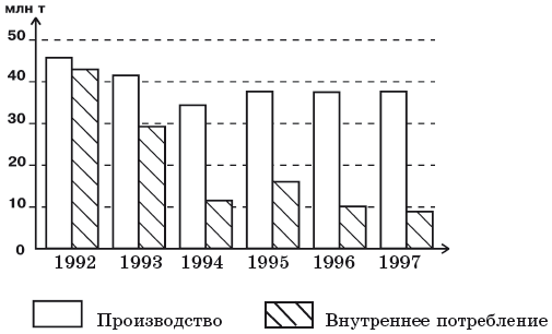 Динамика производства и внутреннего потребления проката черных металлов в период экономического кризиса