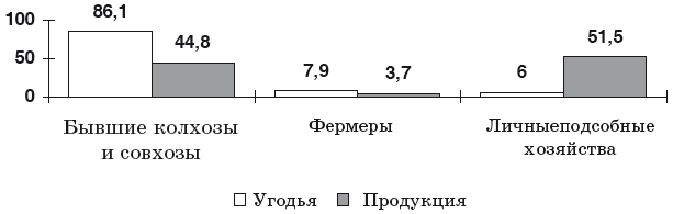 Доля хозяйств разных типов в площади сельскохозяйственных угодий и объеме производства аграрной продукции России в 2001 г.