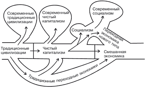 Основные типы цивилизаций