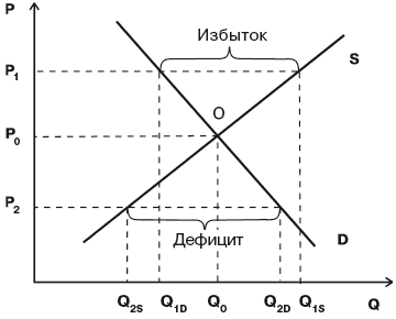 Взаимодействие спроса и предложения