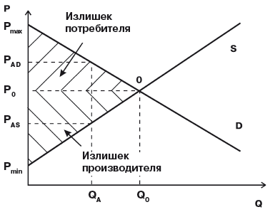 Излишки потребителя и производителя