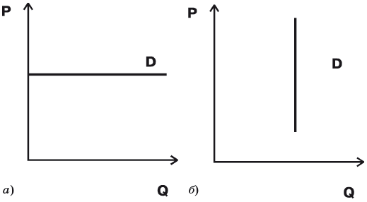 Экстремальные случаи эластичности спроса: а) абсолютно эластичный; б) абсолютно неэластичный