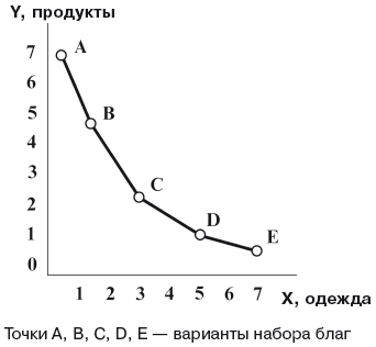 Кривая безразличия