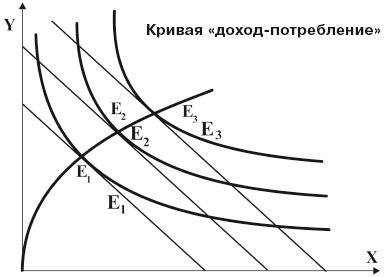 Кривая «доход-потребление»