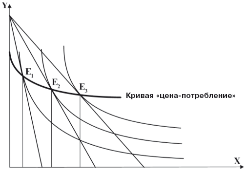 Кривая «цена-потребление»