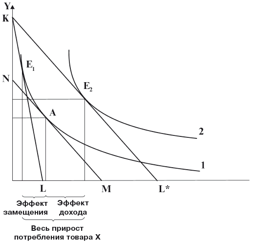 Эффект замещения и эффект дохода