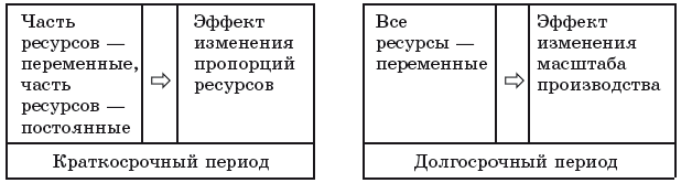 Особенности краткосрочного и долгосрочного периодов