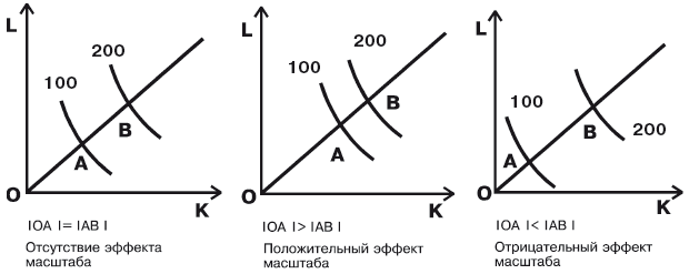 Эффект масштаба