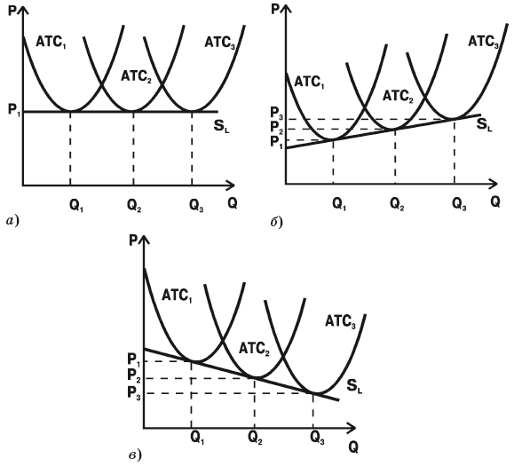 Долгосрочная кривая предложения для отрасли с постоянными (а), растущими (б) и падающими (в) издержками