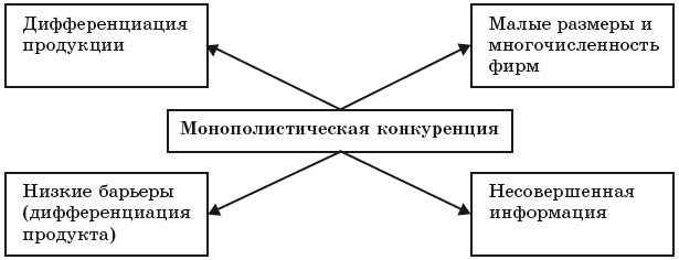 Черты монополистической конкуренции