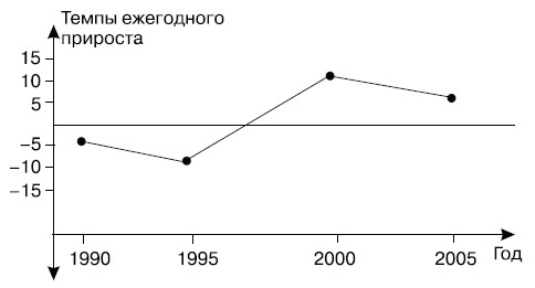 Динамика промышленного производства России