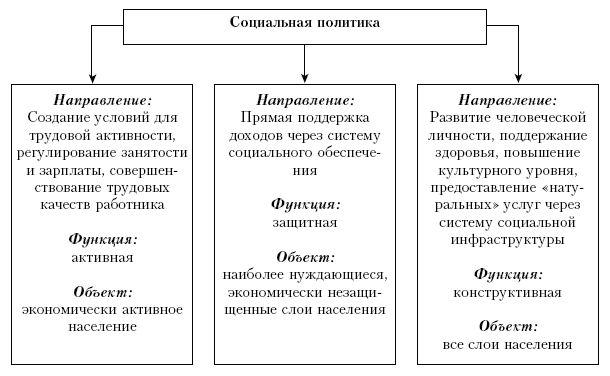 Основные направления социальной политики