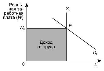 Равновесие на рынке труда