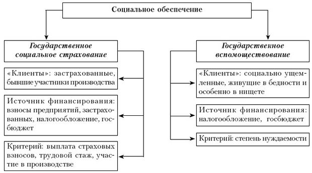 Система государственного социального обеспечения