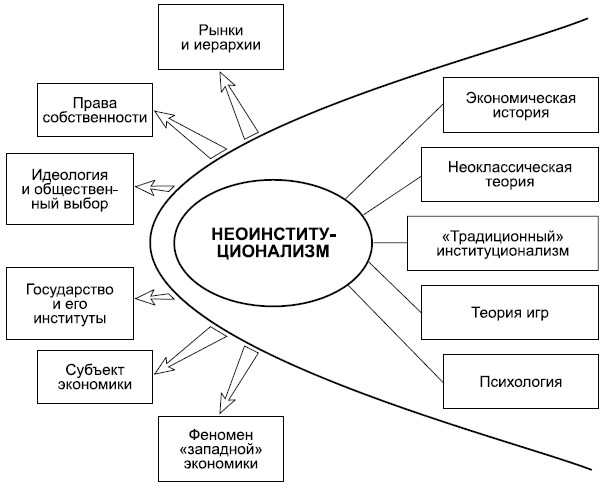 Направления исследований и источники институциональной теории