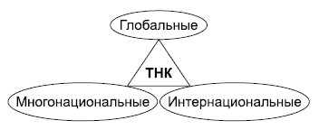 Типы международных компаний